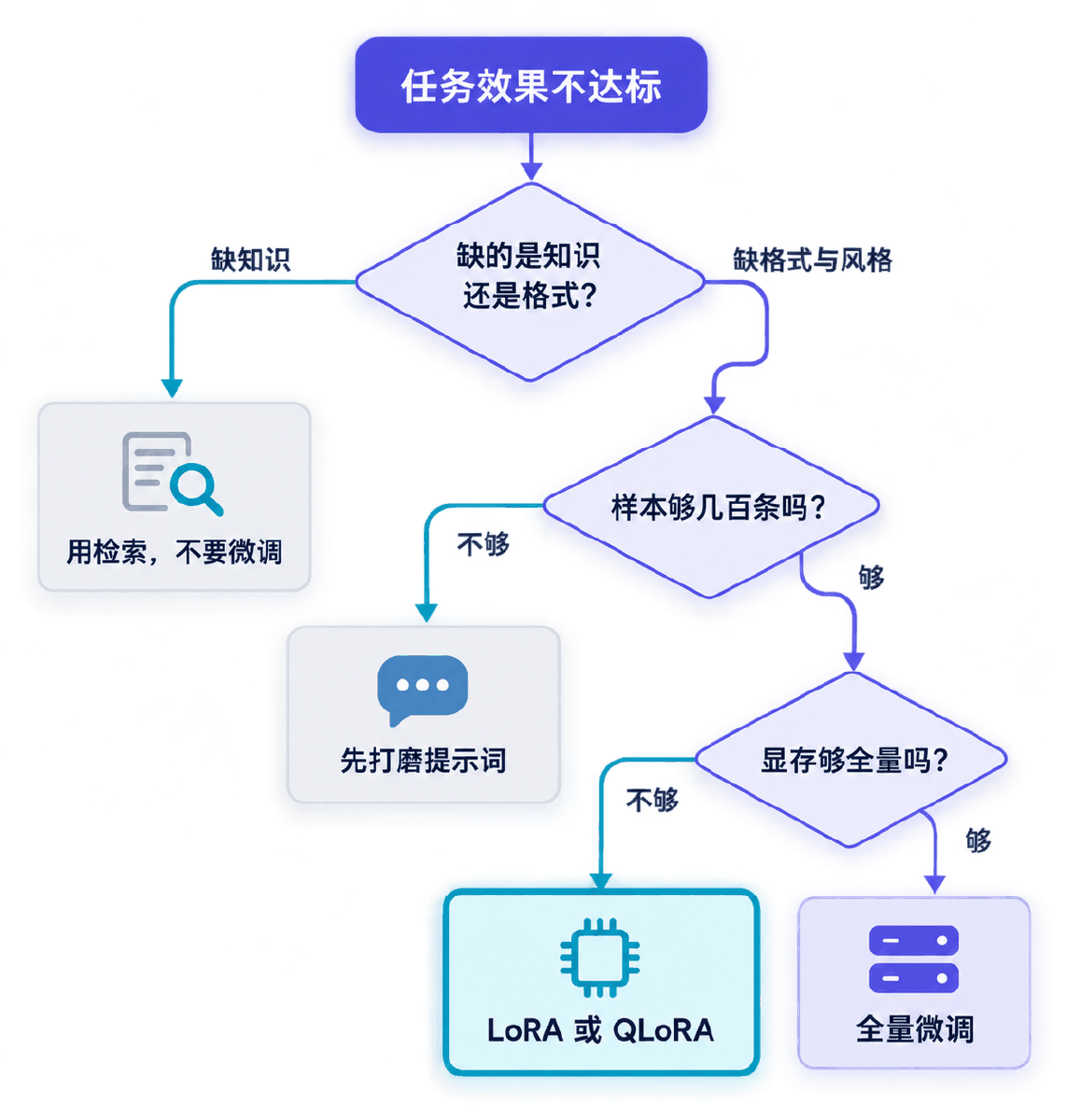 图④ 从「效果不达标」到选定方案的决策路径