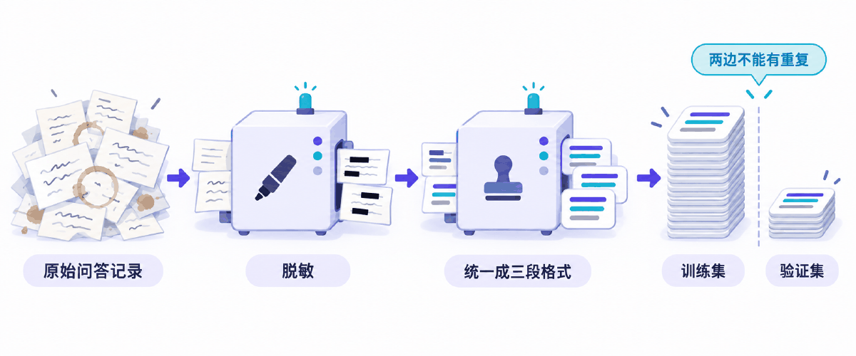 图① 从原始问答记录到训练集与验证集的四道工序