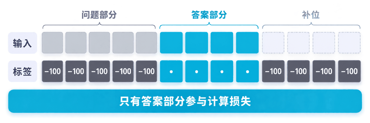 图② 只有答案部分参与计算损失