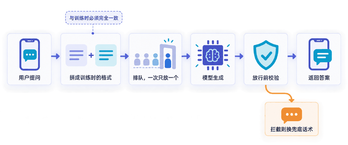图① 一次请求要穿过的四层：加载、拼接、生成、闸门