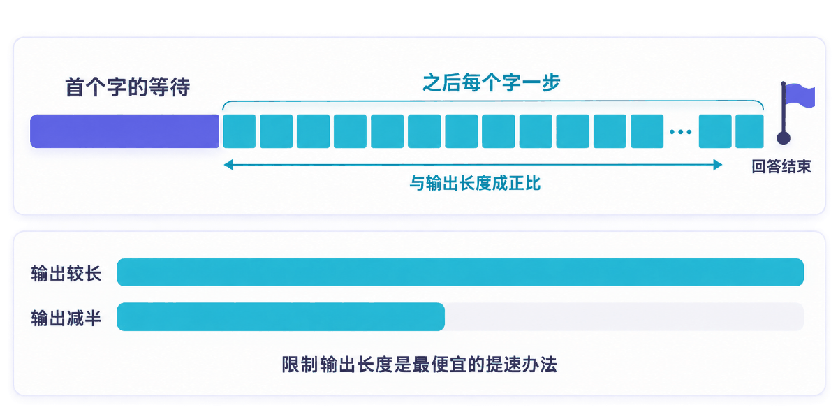 图② 自回归服务的耗时几乎与输出长度成正比