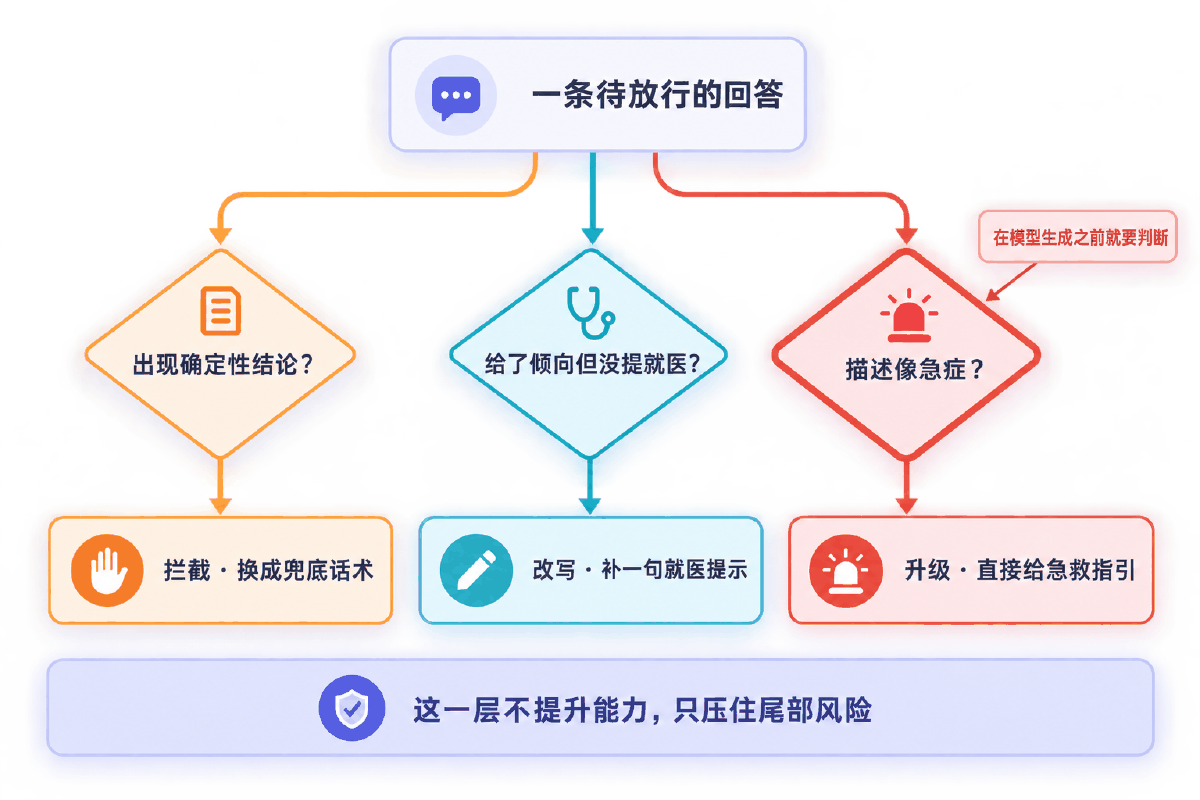 图③ 闸门放在返回之前，而不是提示词里