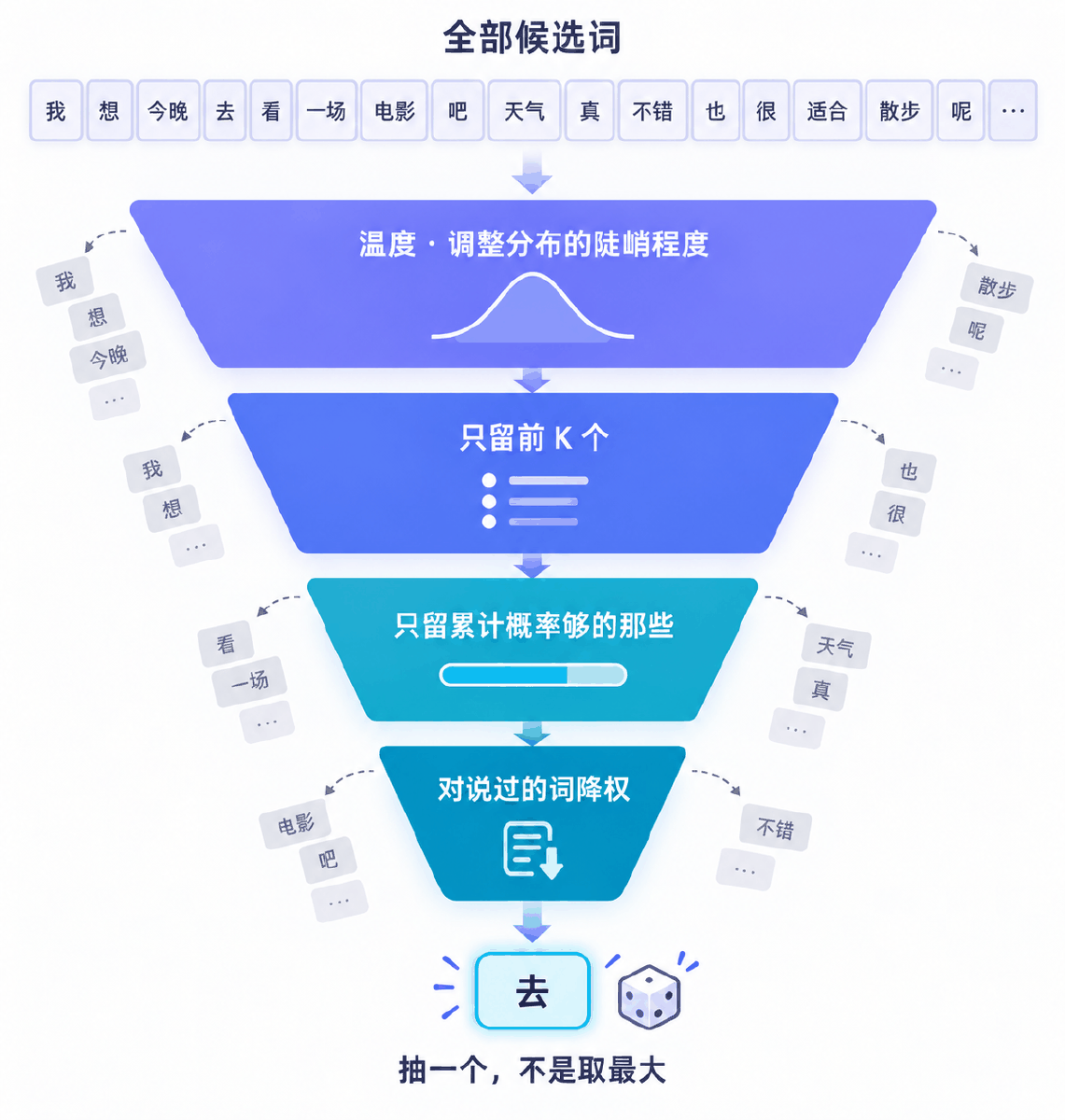 图① 解码是一层层筛候选，最后才抽一个
