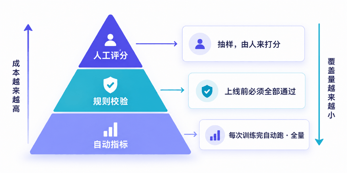 图② 上线判断的三层证据：自动指标、规则校验、人工评分