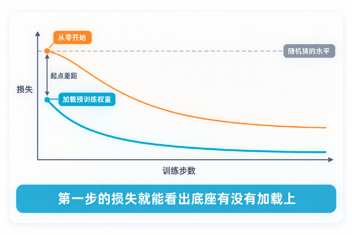 图① 加载预训练权重与从零开始的损失起点差距
