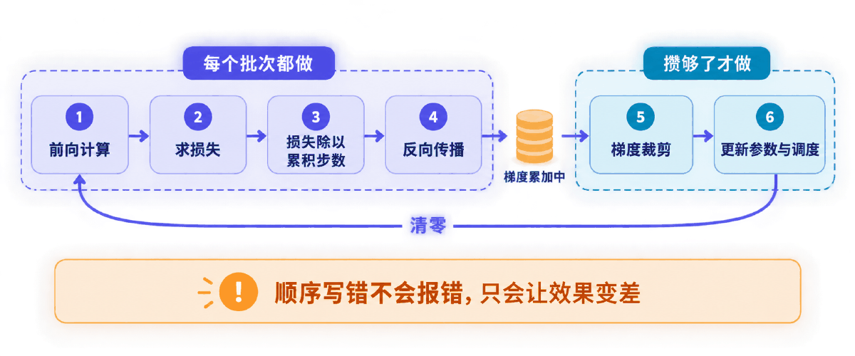 图② 训练循环里哪些步骤每批都做、哪些攒够才做