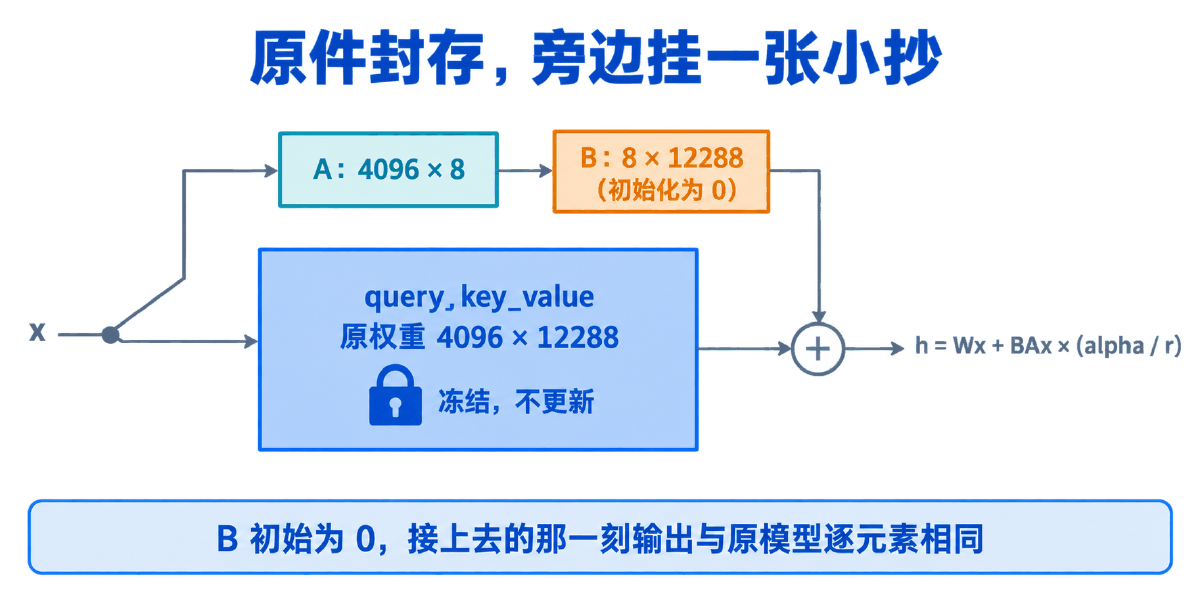 图① 30 秒看懂:原件封存,旁边挂一张小抄