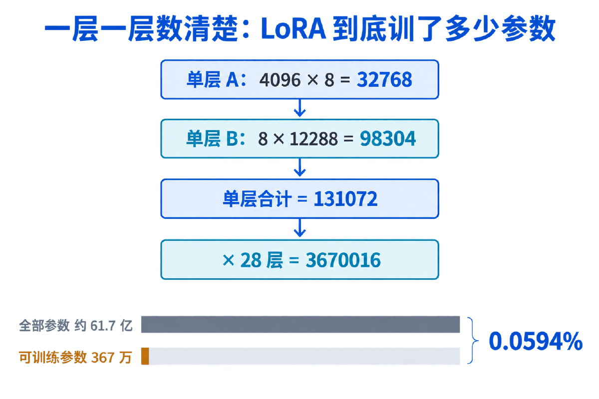 图② LoRA 可训练参数的逐层推导