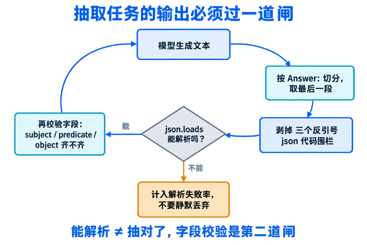 图③ 抽取输出必须经过的两道校验闸