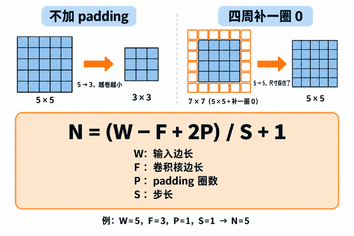 图② padding 与输出尺寸公式:N = (W − F + 2P) / S + 1