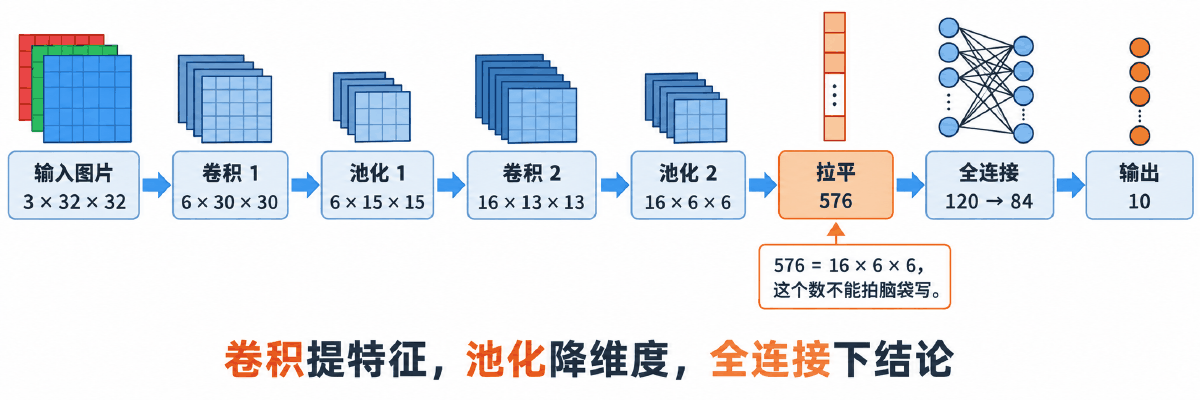 图③ 整条流水线:卷积提特征,池化降维度,全连接下结论