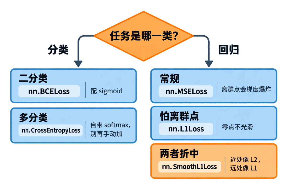 图② 损失函数选型决策树:先分任务类型,再看怕不怕离群点