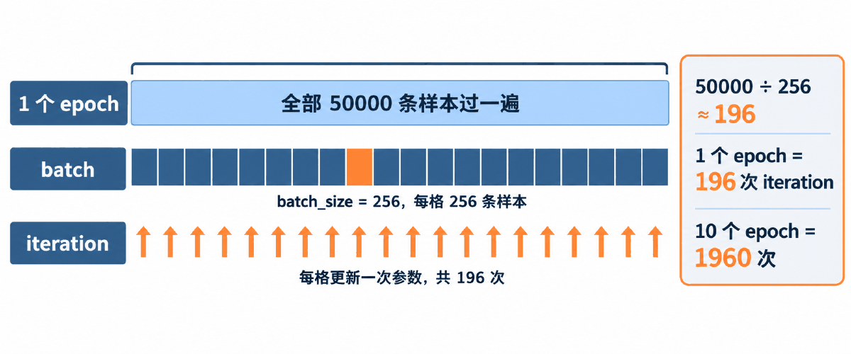 图③ epoch / batch / iteration 的三层关系与换算