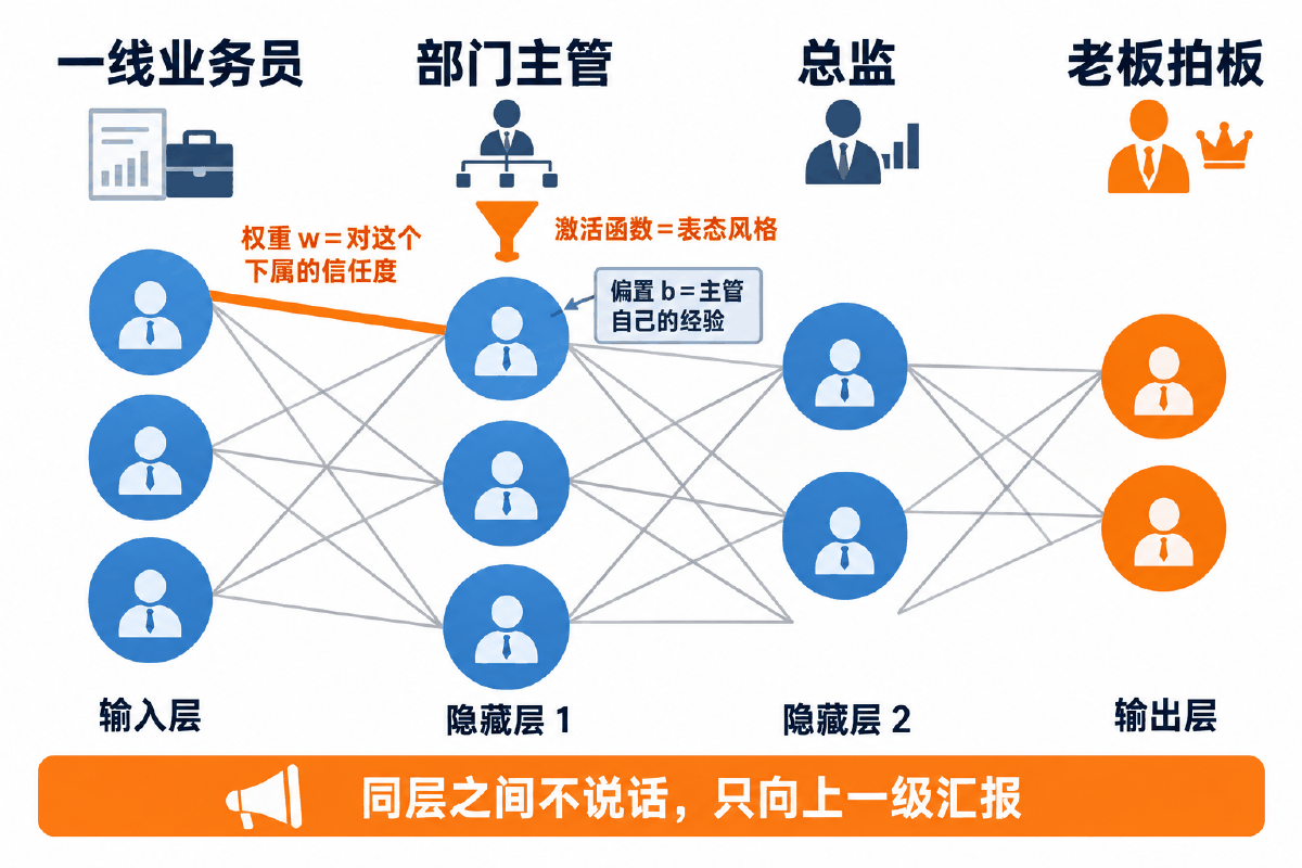 图① 30 秒看懂：神经网络就是一家只向上一级汇报的公司