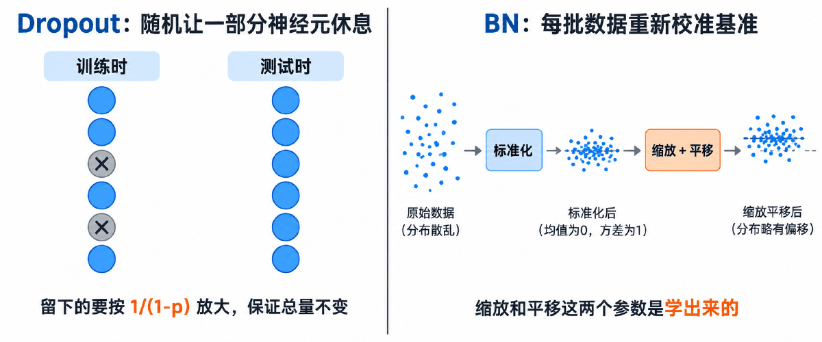 图③ 两种正则化：Dropout 让神经元轮流休息，BN 给每批数据重新校准基准