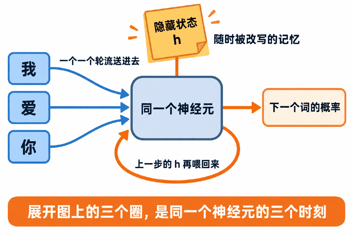 图① 30 秒看懂：三个词轮流送进同一个神经元，便签被反复改写