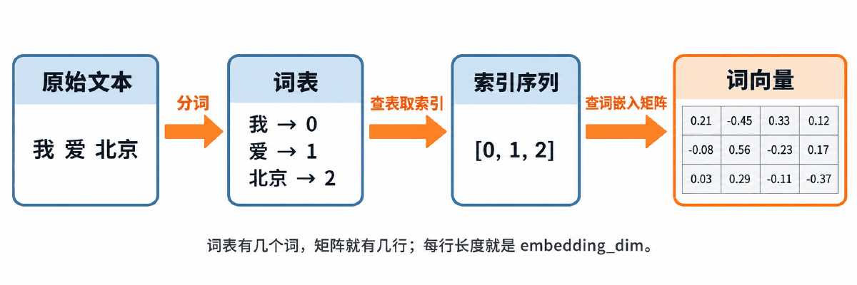 图② 词嵌入：文本 → 分词 → 词表 → 索引 → 查表取向量
