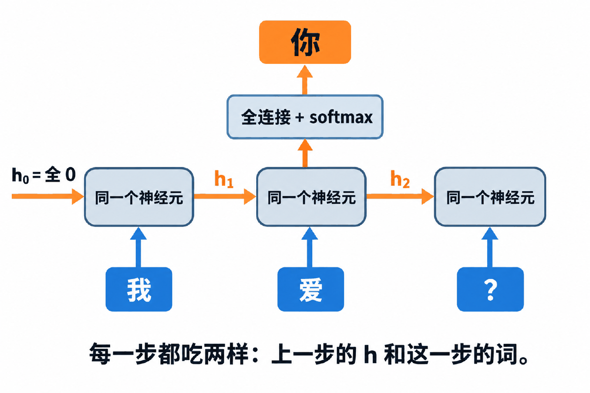 图③ 时间步展开：每一步都吃「上一步的 h」和「这一步的词」