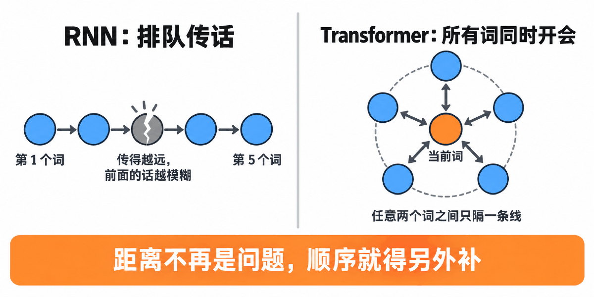 图① 30 秒看懂:RNN 排队传话 vs Transformer 所有词同时开会