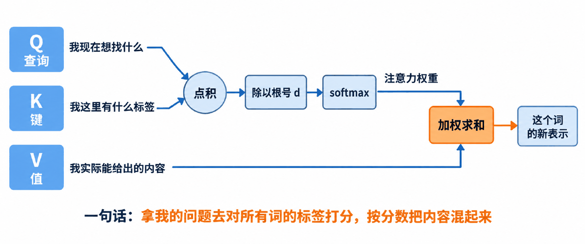 图② self-attention 五步:Q 问、K 答、打分、归一、按分数混合 V
