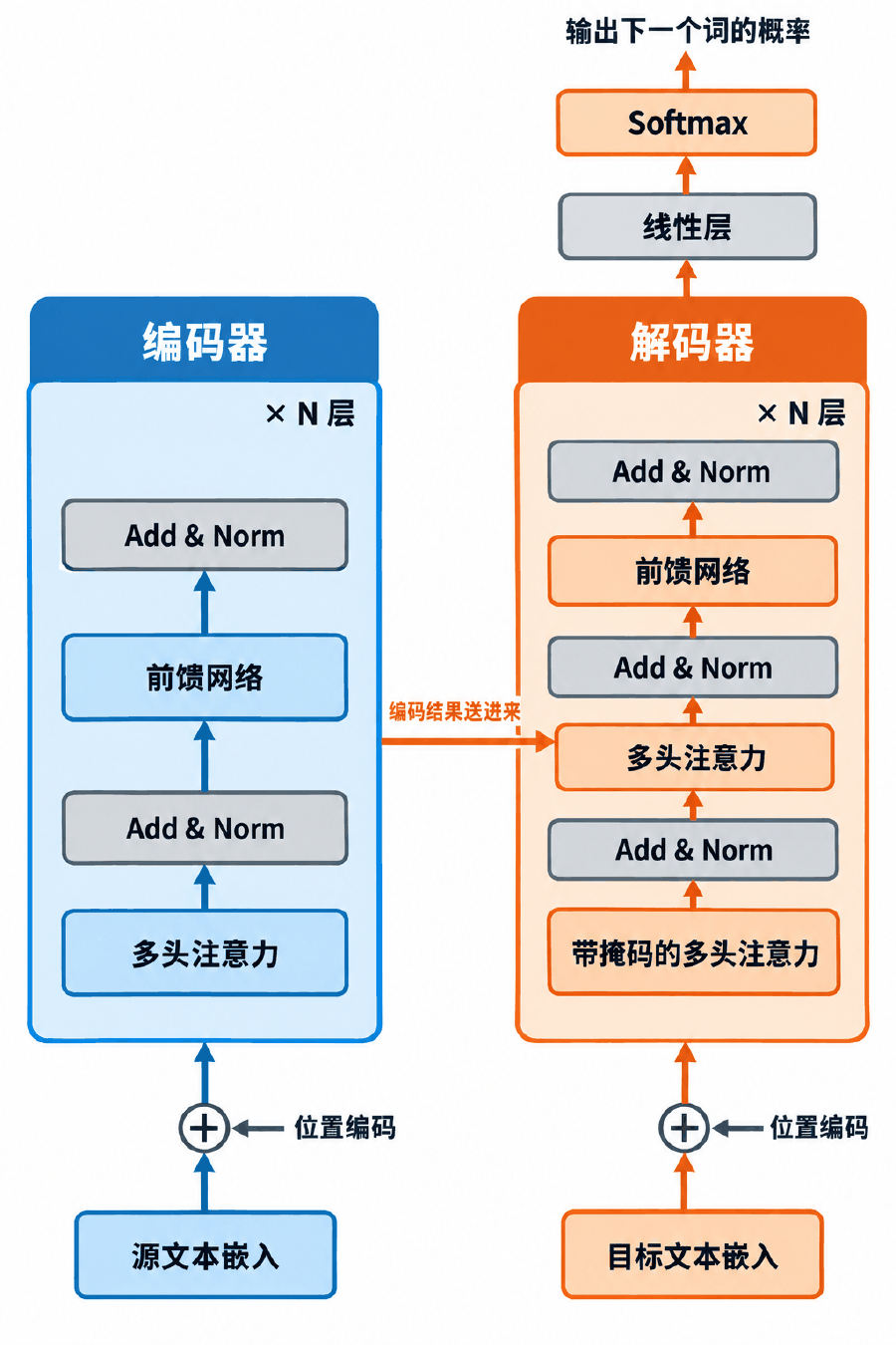 图③ 完整架构:左编码器、右解码器,各自堆 N 层