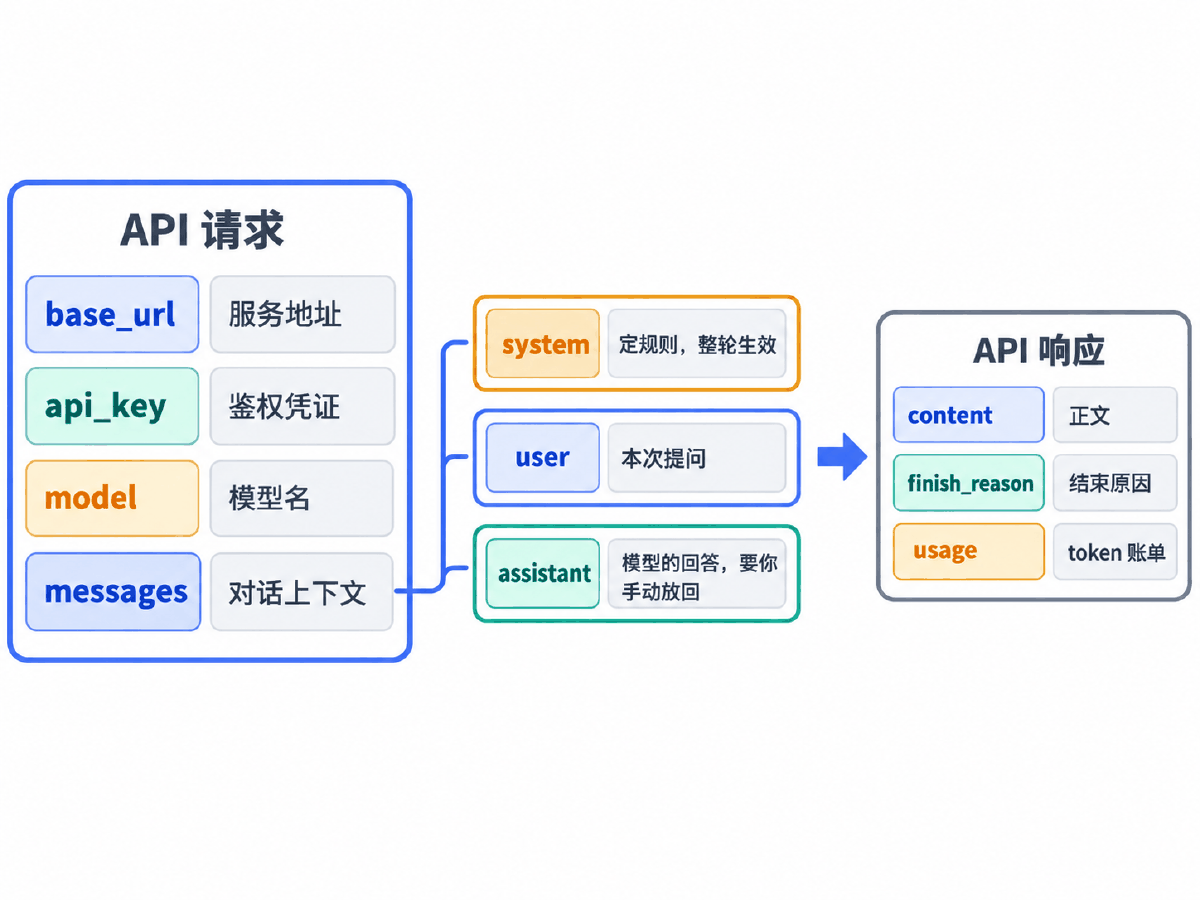 图② 一次请求的解剖：四个必填项与三种 role