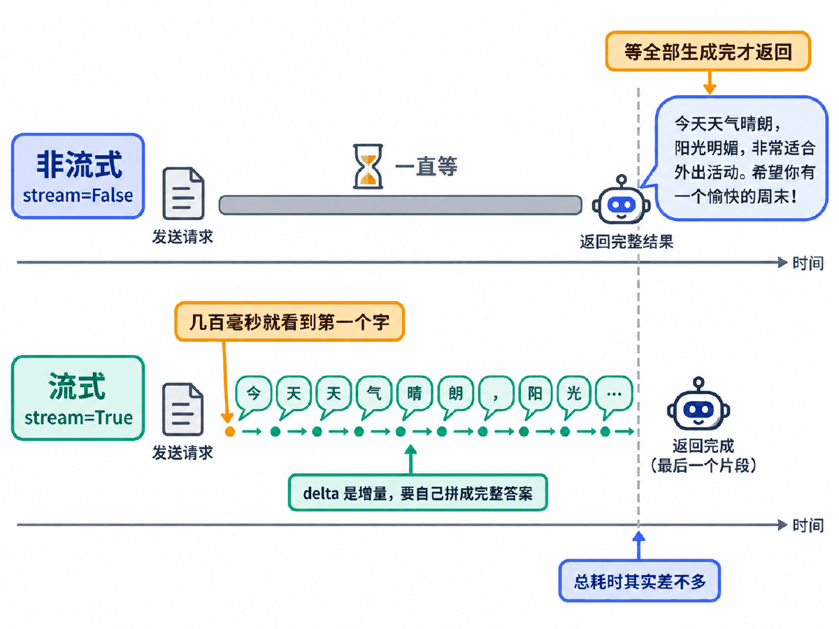 图③ 非流式与流式：一次性寄回还是一句句念