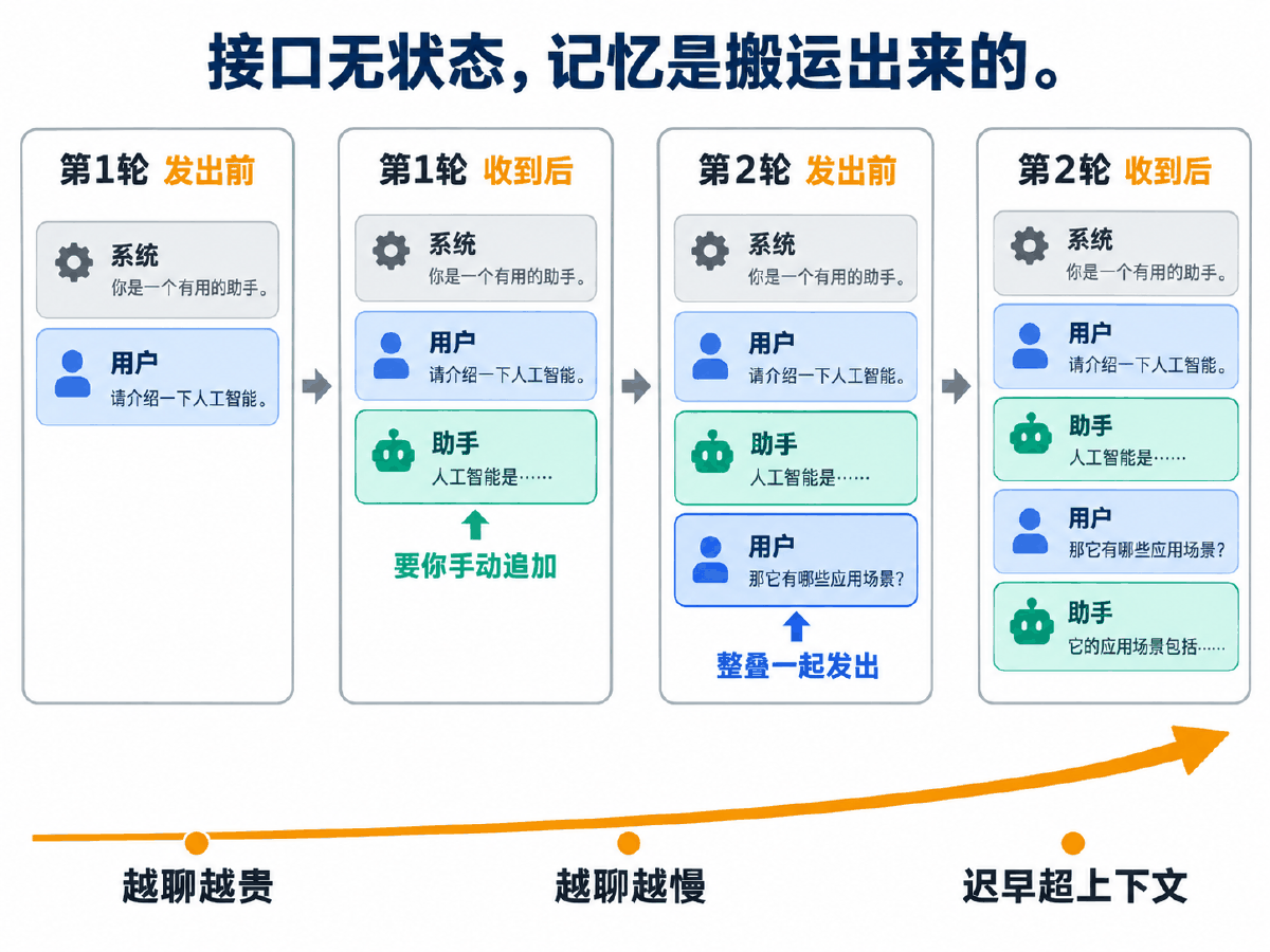 图④ 多轮对话中 messages 是怎么长大的