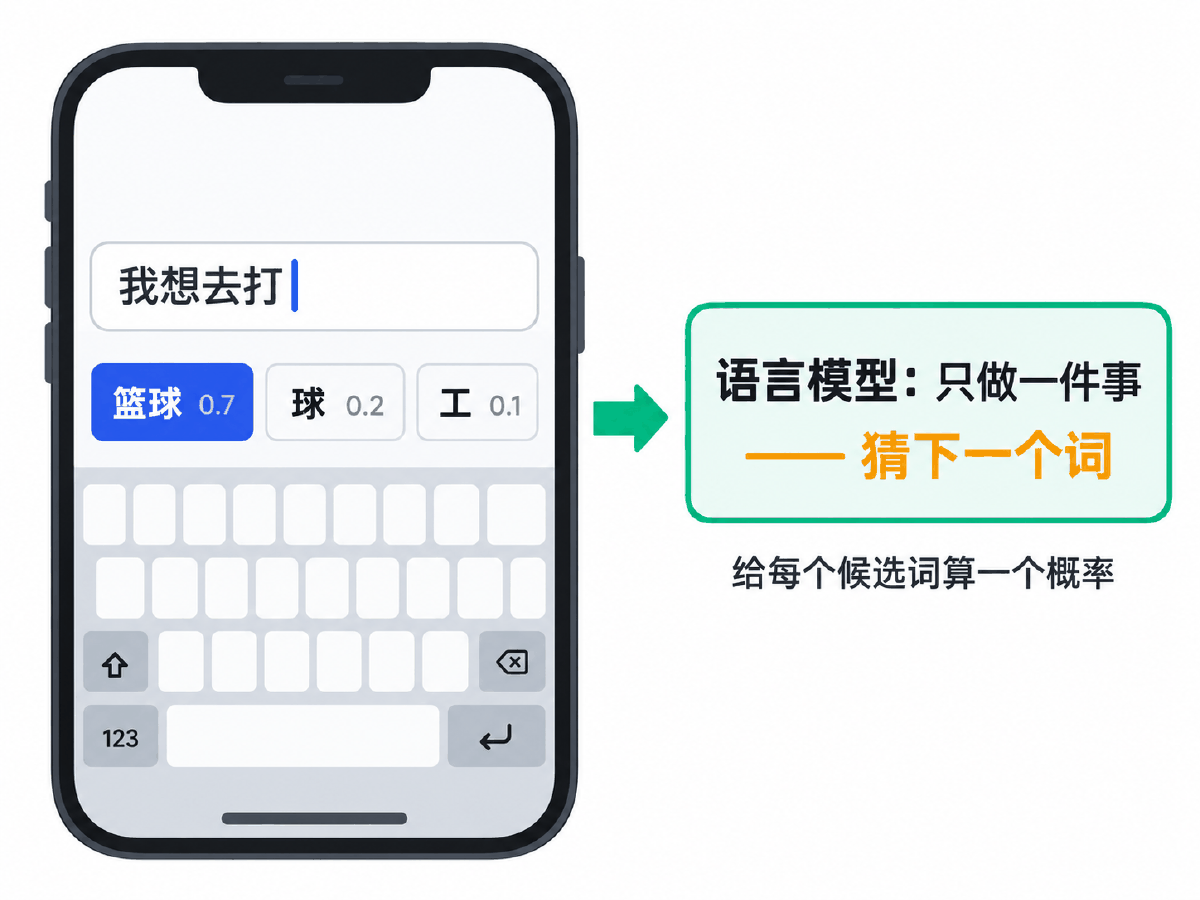 图① 30 秒看懂：语言模型就是一条一直在猜下一个词的联想栏