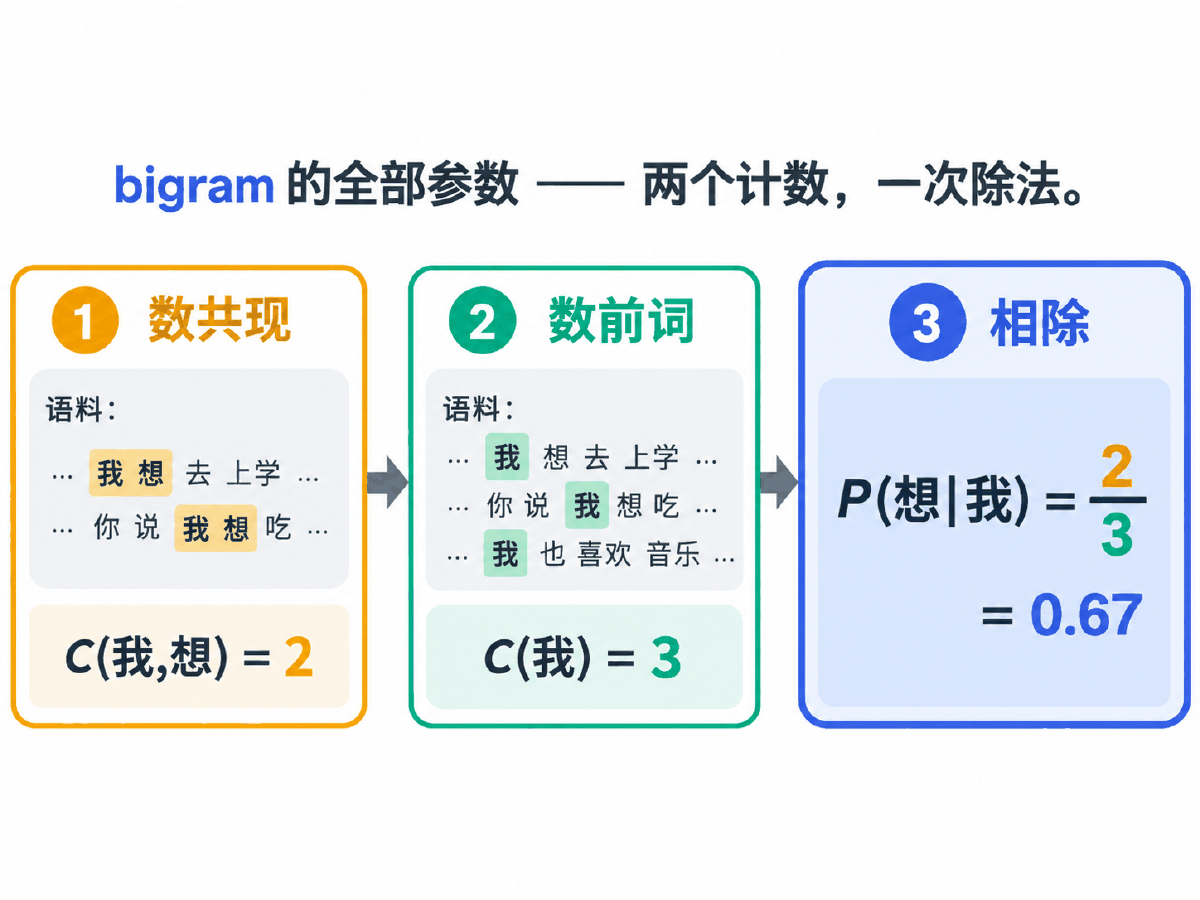 图② bigram 的两个计数与一次除法
