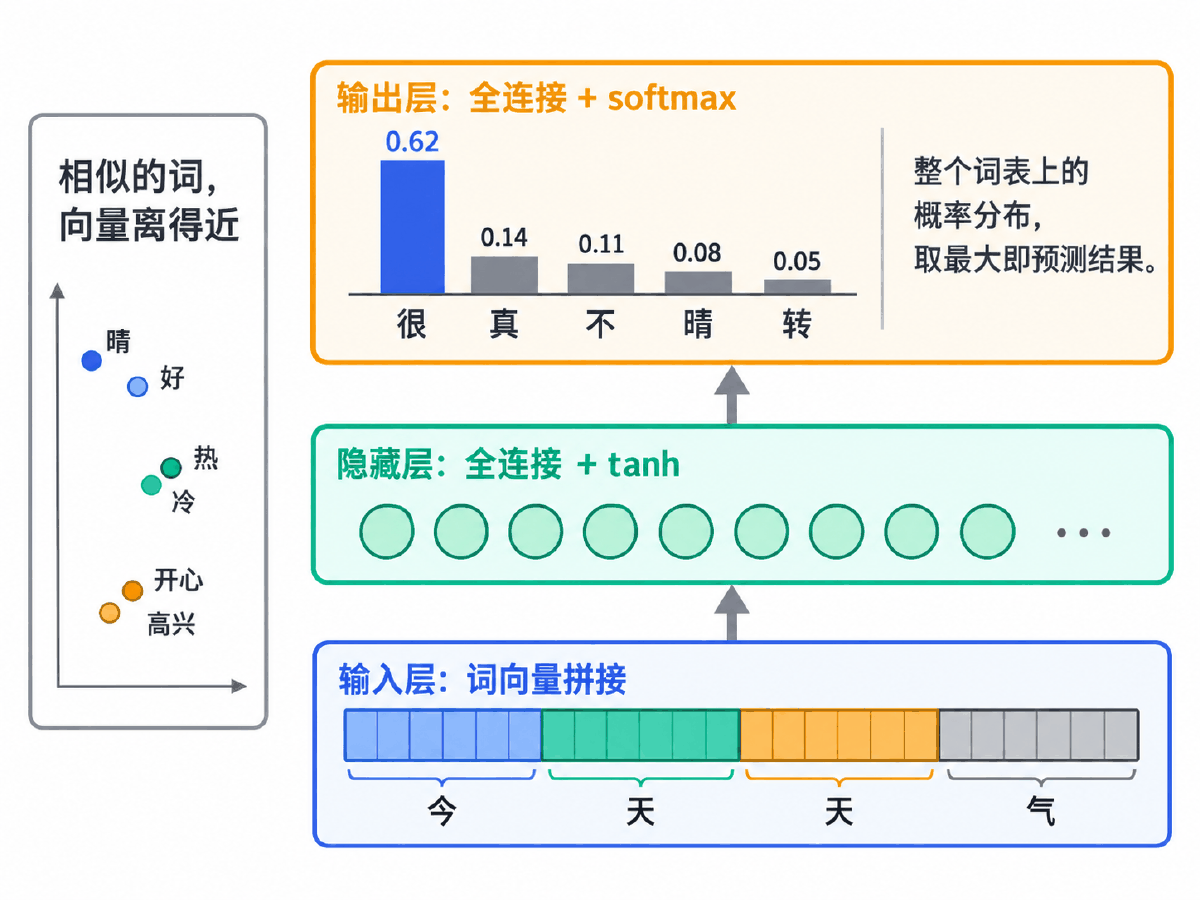 图③ 神经网络语言模型的三层结构