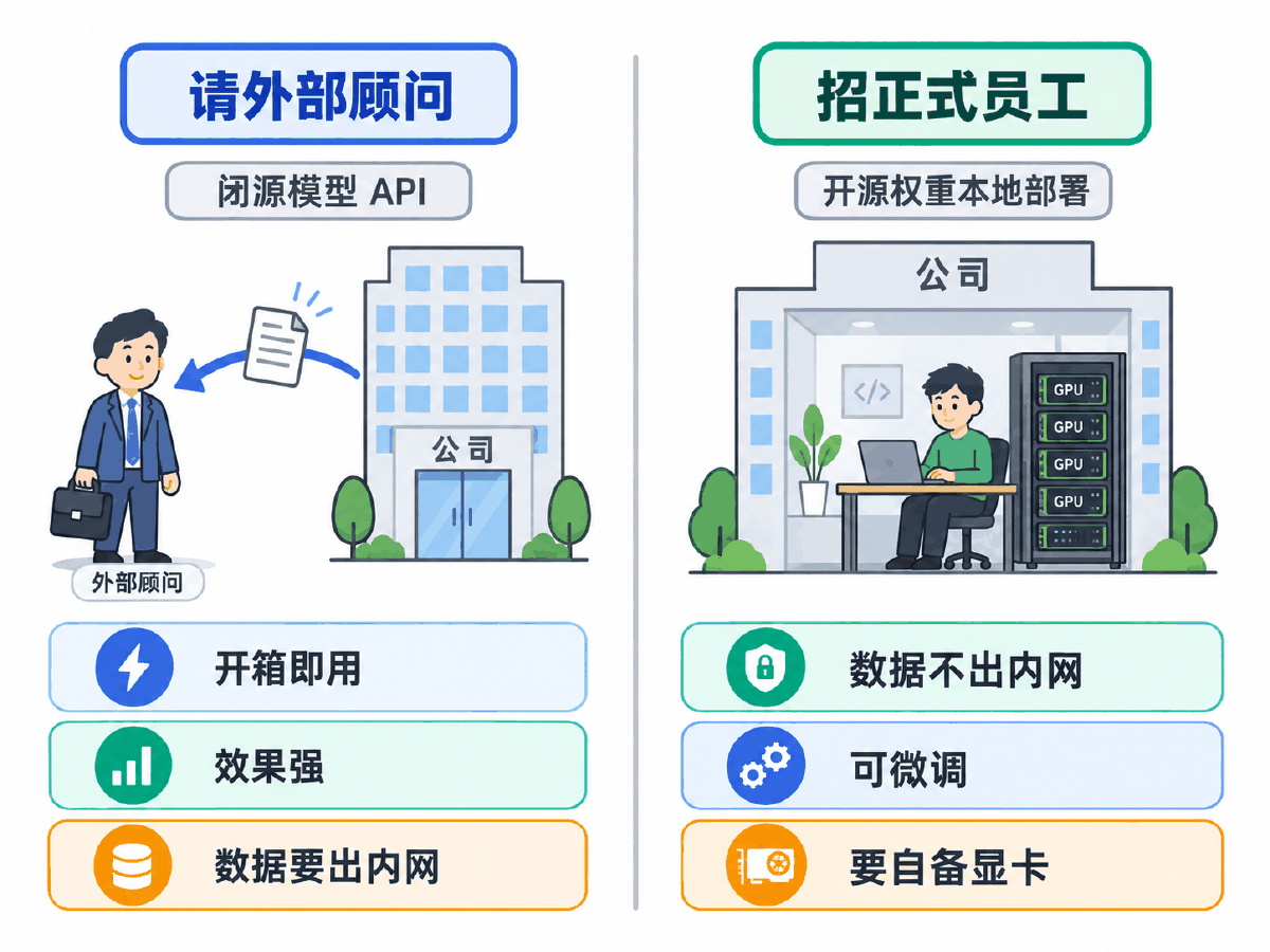 图① 30 秒看懂：请外部顾问还是招正式员工