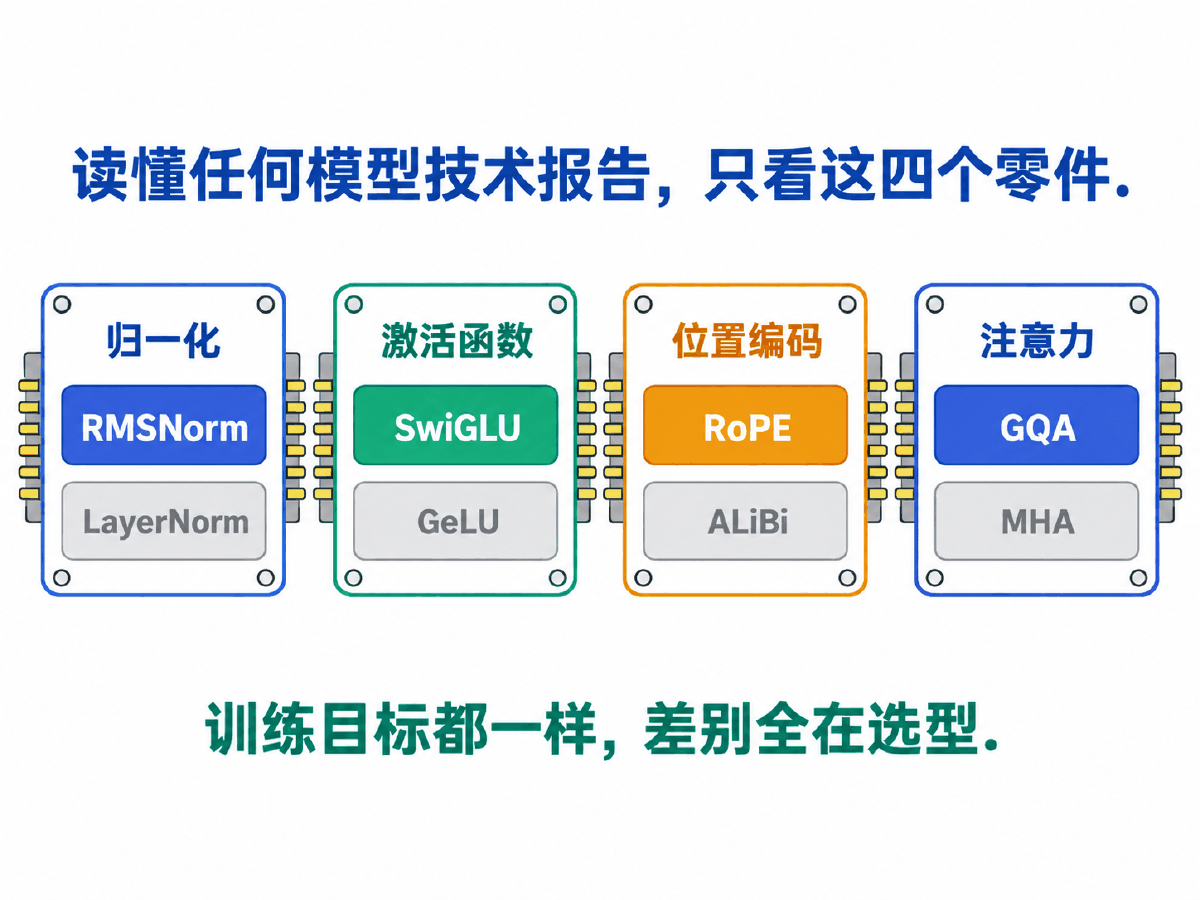 图③ 读懂任何模型技术报告的四个零件