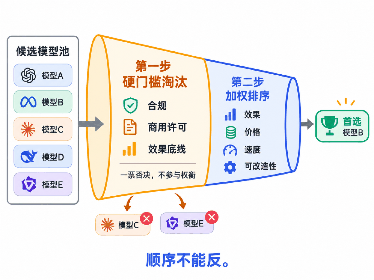 图④ 选型两步法：硬门槛淘汰在前，加权排序在后
