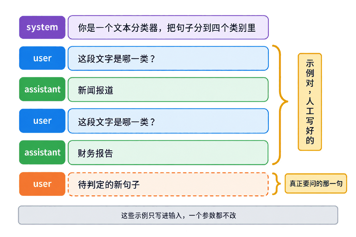 图③ 示例对写进 messages:教的是格式,改的不是模型