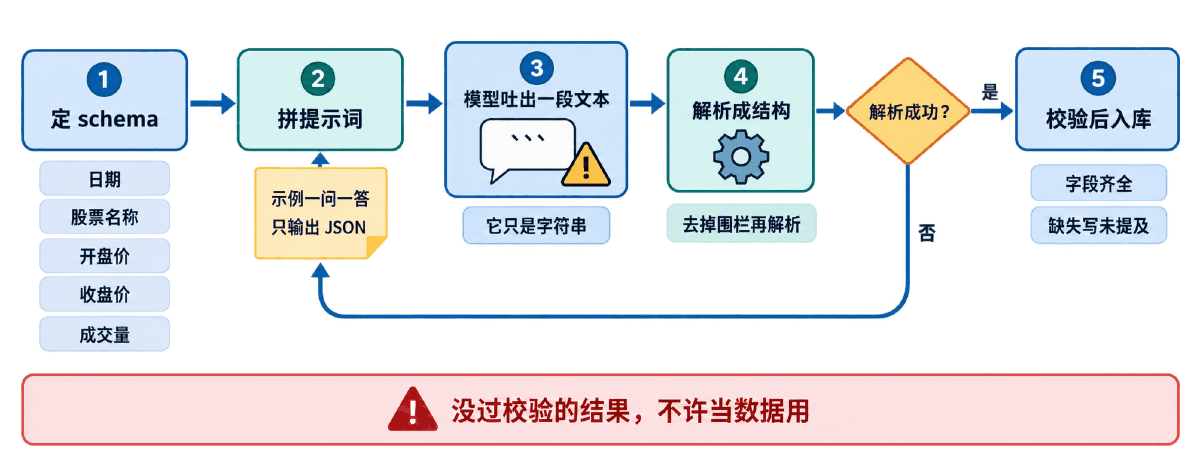 图③ 信息抽取的五段流水线：模型吐出的永远是字符串