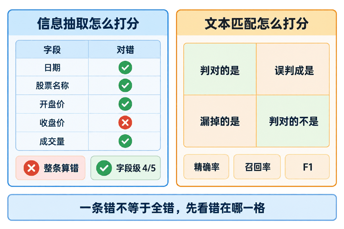 图④ 两类任务的打分方式：字段级准确率与混淆矩阵