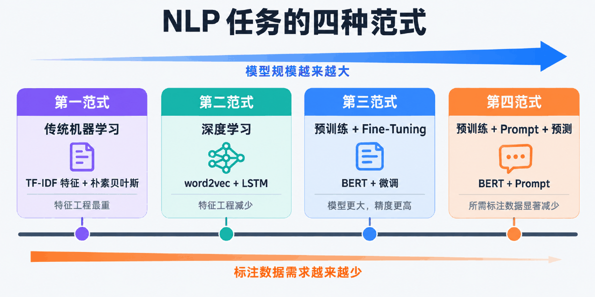图② NLP 任务的四种范式：模型越来越大，标注数据越来越少