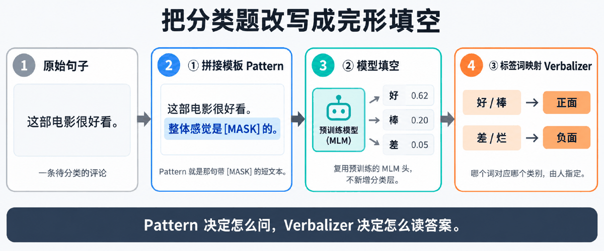 图③ 把分类题改写成完形填空：Pattern → 填空 → Verbalizer