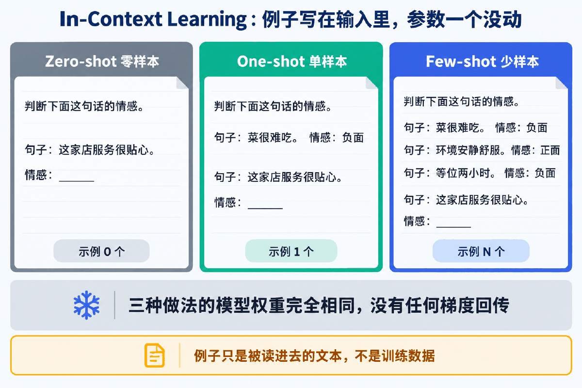 图② In-Context Learning:例子写在输入里,参数一个没动