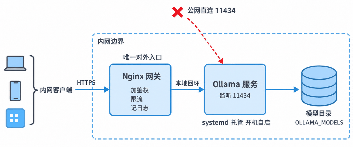 图① 企业级部署的整体结构：网关是唯一对外入口