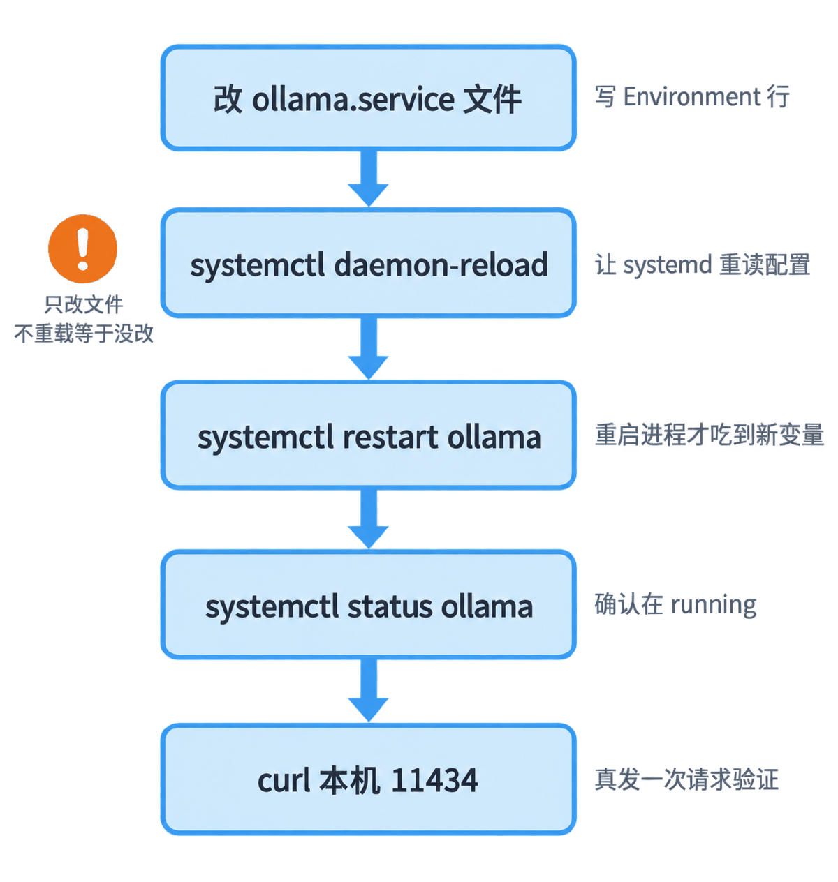 图② 改环境变量的四步，少一步等于没改