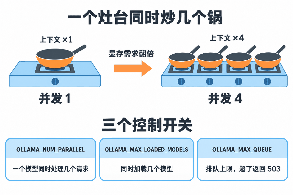 图③ 一个灶台同时炒几个锅：并发的三个控制开关