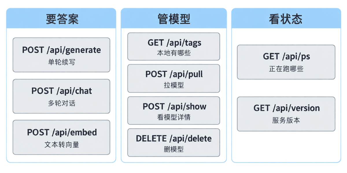 图① 接口按用途分成三组：要答案、管模型、看状态