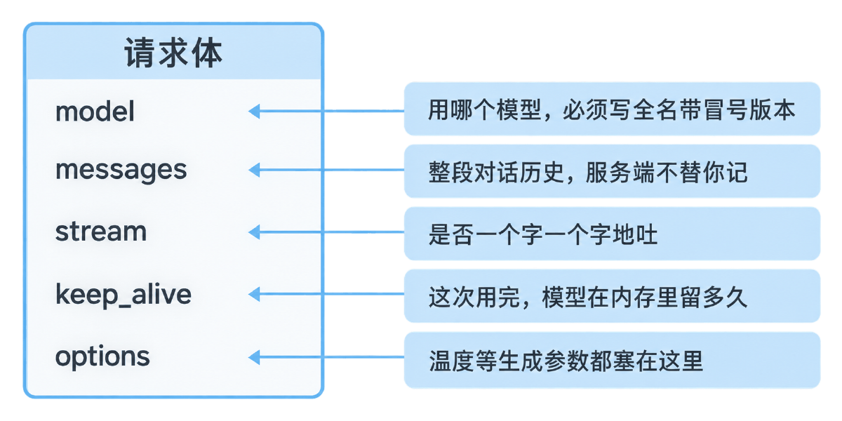 图② /api/chat 请求体的五个关键字段