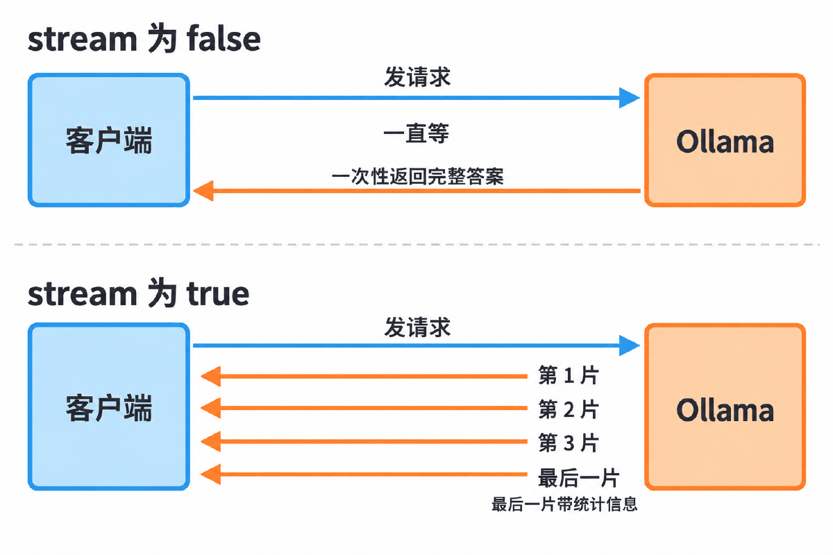 图③ stream 为 false 与 true 的响应差异