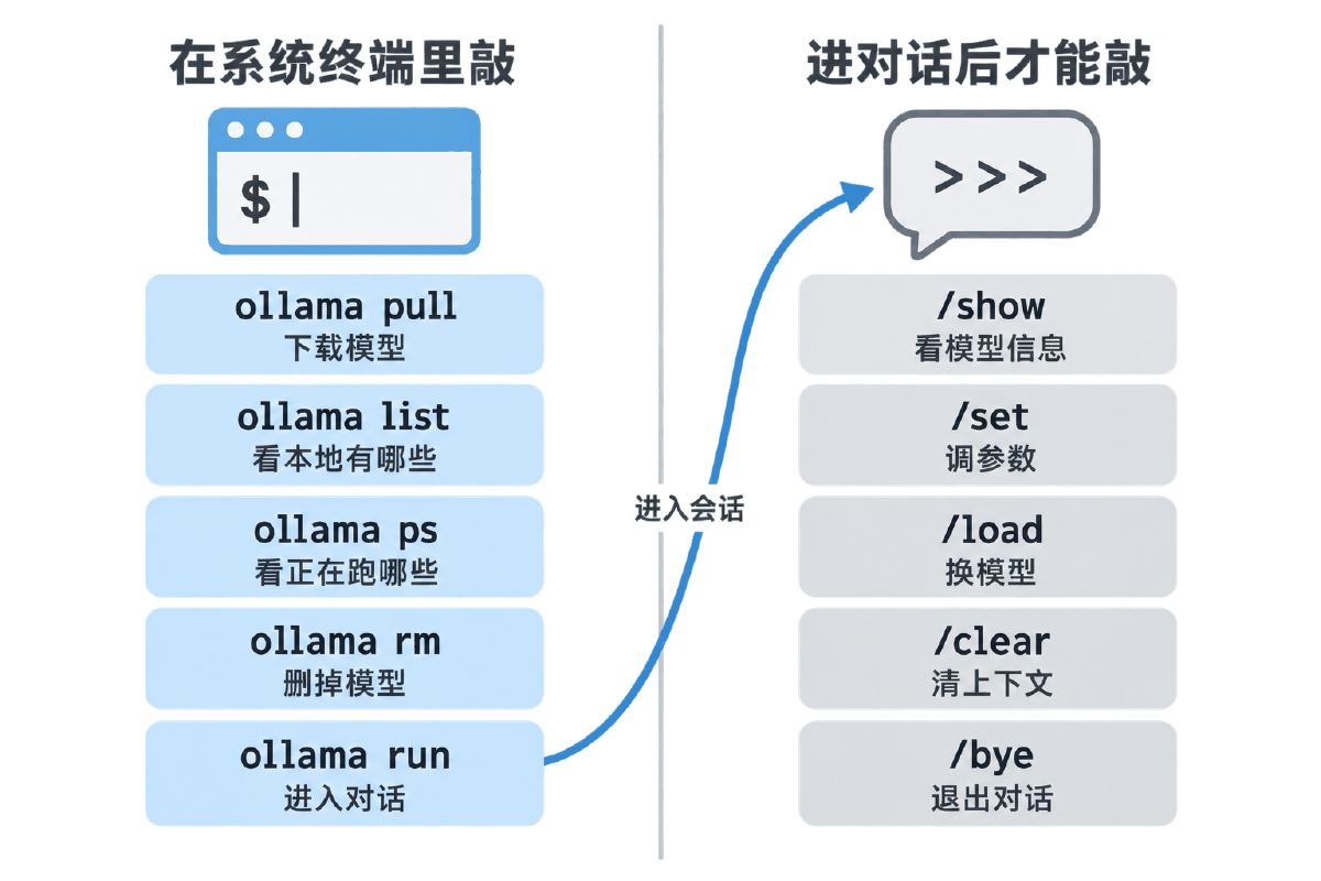 图① 系统终端里敲的命令与进对话后才能敲的指令