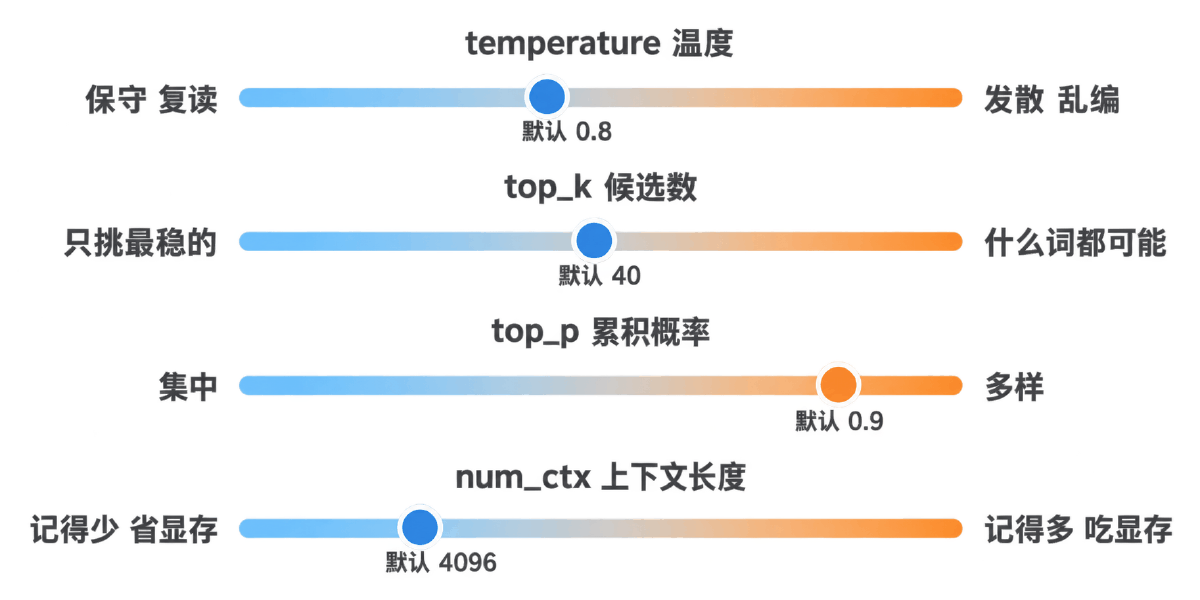 图③ 四个生成参数各自往哪个方向拨