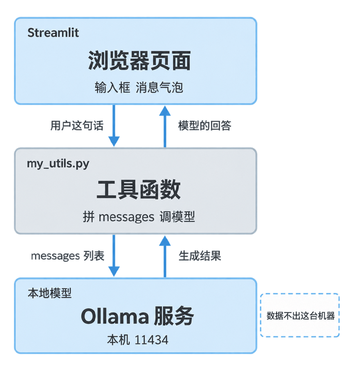 图① 聊天机器人的三层分工