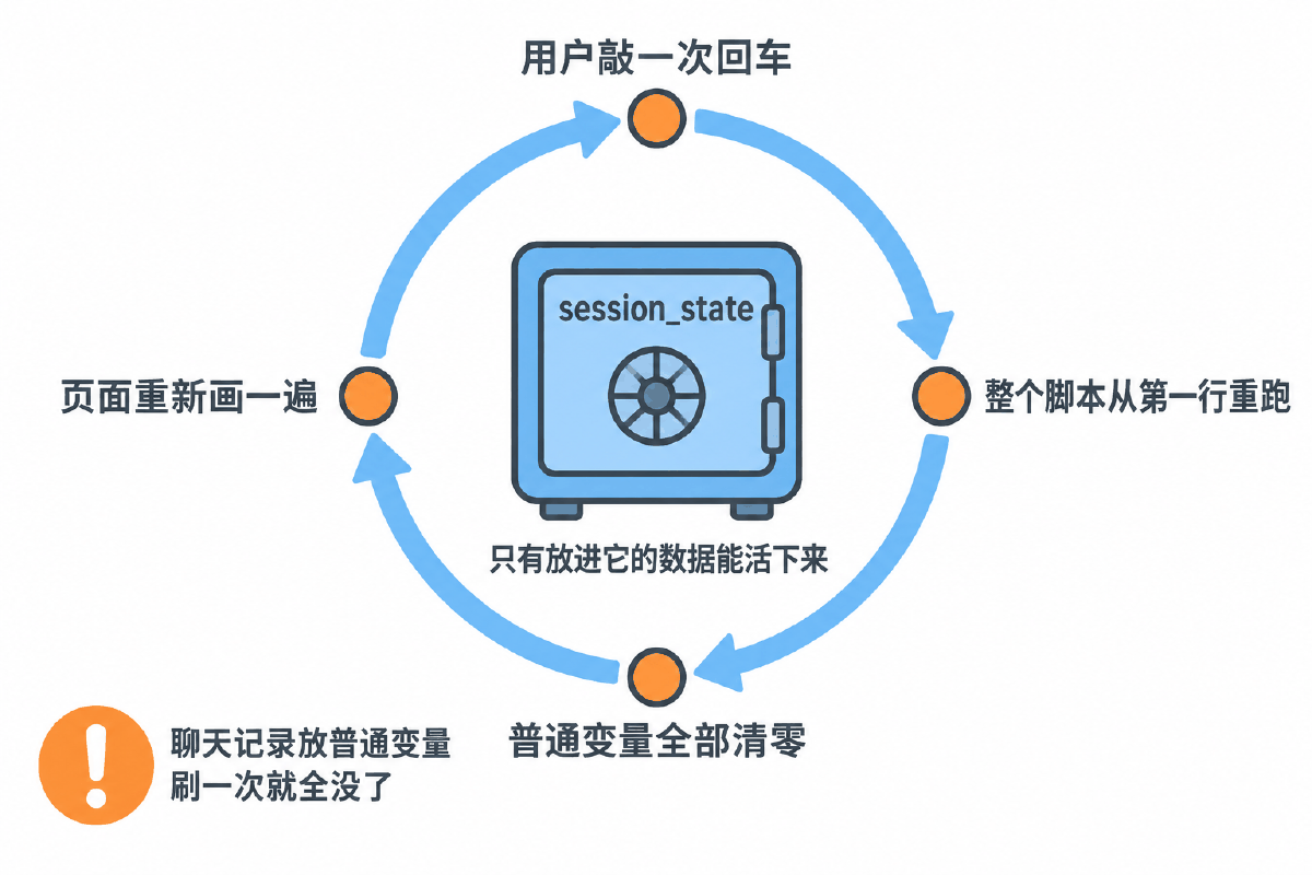 图② 每次交互整个脚本重跑一遍